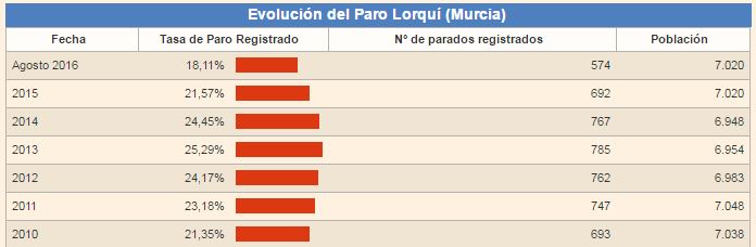 el paro baja en lorqui por tercer ano consecutivo 60e7fd5dd88ae